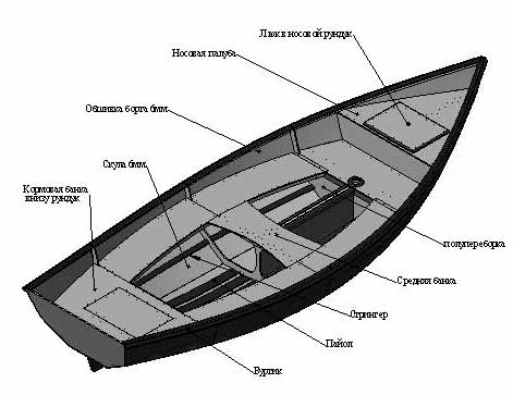Гребные лодки своими руками Гребные лодки своими руками